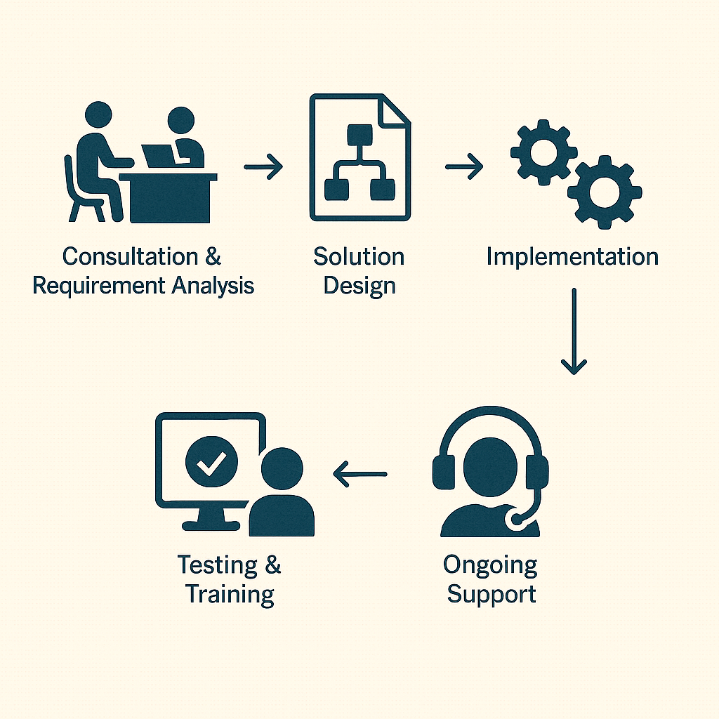 Integration Process Illustration