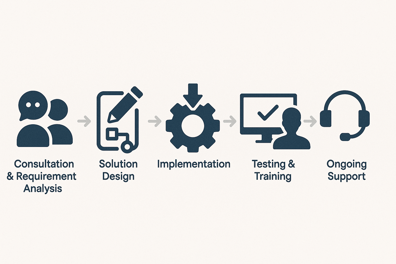 SMS Integration Process